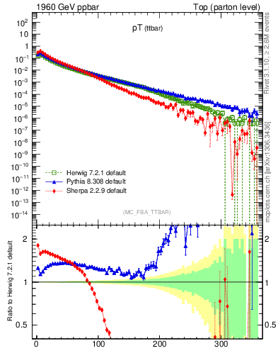 Plot of pTttbar in 1960 GeV ppbar collisions