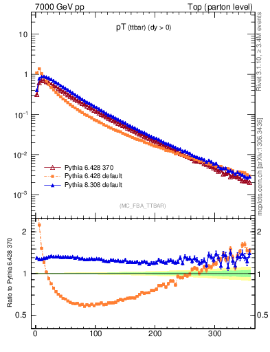 Plot of pTttbar in 7000 GeV pp collisions