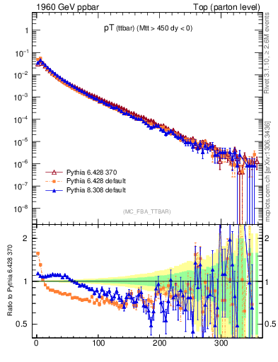 Plot of pTttbar in 1960 GeV ppbar collisions