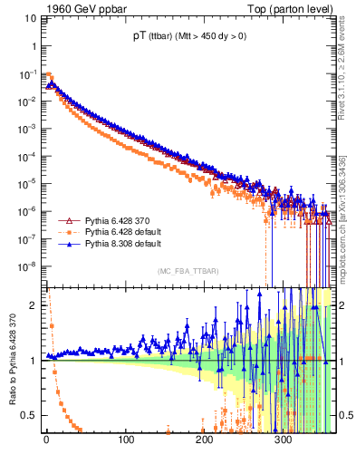 Plot of pTttbar in 1960 GeV ppbar collisions