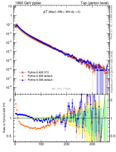 Plot of pTttbar in 1960 GeV ppbar collisions