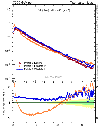 Plot of pTttbar in 7000 GeV pp collisions