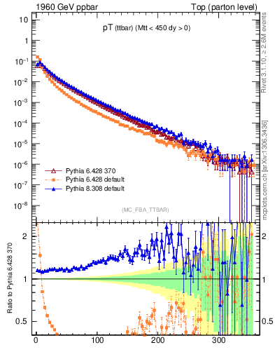 Plot of pTttbar in 1960 GeV ppbar collisions