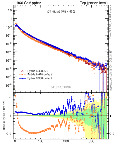 Plot of pTttbar in 1960 GeV ppbar collisions