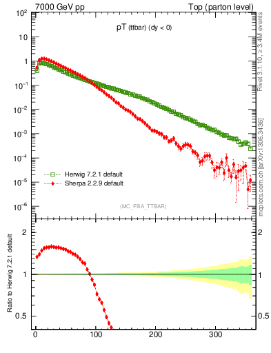 Plot of pTttbar in 7000 GeV pp collisions