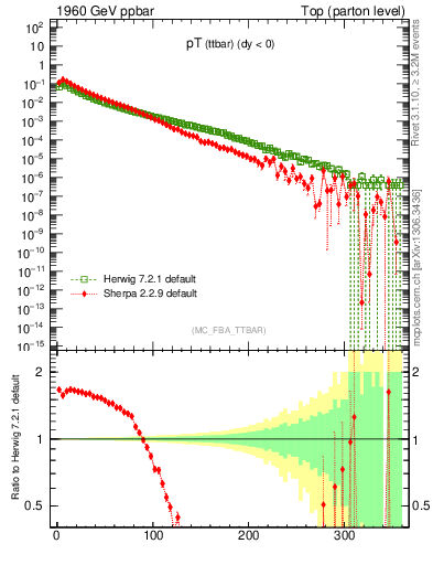 Plot of pTttbar in 1960 GeV ppbar collisions