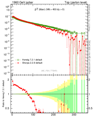 Plot of pTttbar in 1960 GeV ppbar collisions