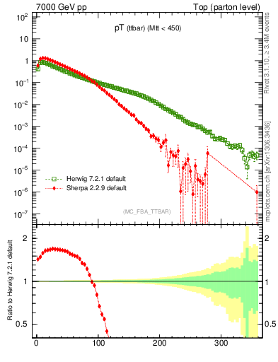 Plot of pTttbar in 7000 GeV pp collisions