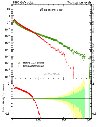 Plot of pTttbar in 1960 GeV ppbar collisions