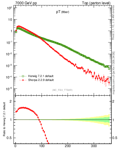 Plot of pTttbar in 7000 GeV pp collisions