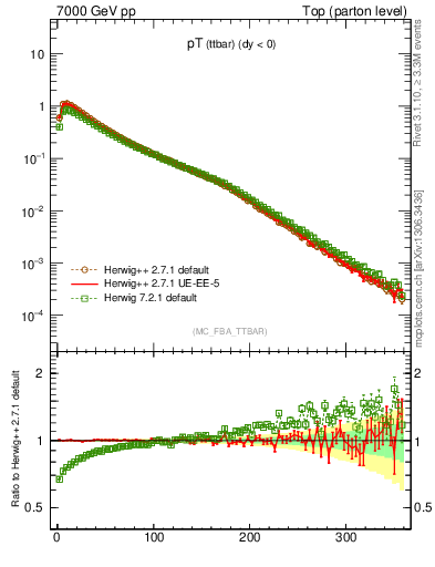 Plot of pTttbar in 7000 GeV pp collisions