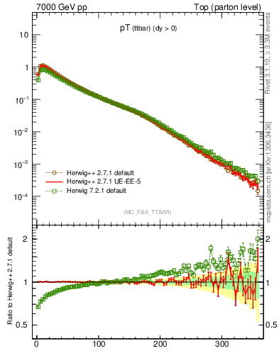 Plot of pTttbar in 7000 GeV pp collisions