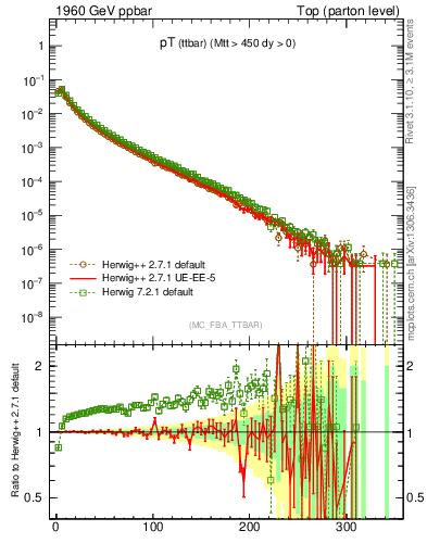 Plot of pTttbar in 1960 GeV ppbar collisions