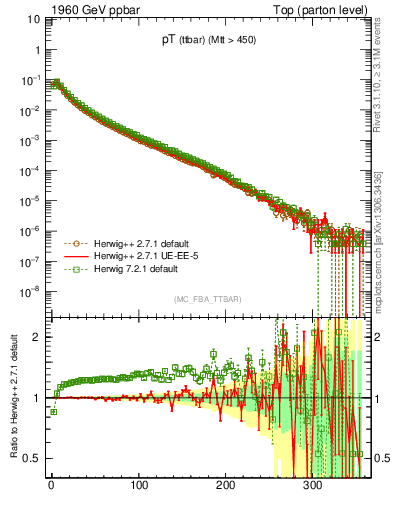 Plot of pTttbar in 1960 GeV ppbar collisions