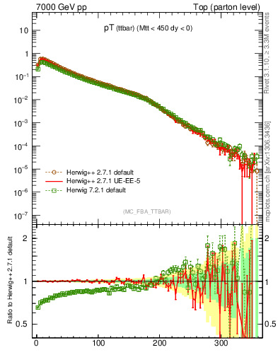 Plot of pTttbar in 7000 GeV pp collisions