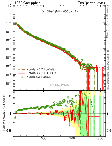 Plot of pTttbar in 1960 GeV ppbar collisions