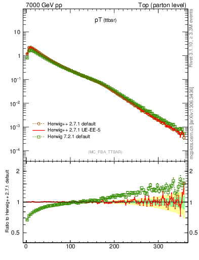 Plot of pTttbar in 7000 GeV pp collisions