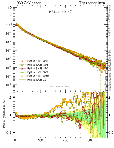 Plot of pTttbar in 1960 GeV ppbar collisions