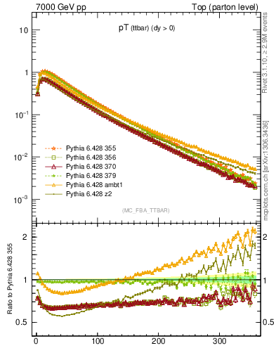 Plot of pTttbar in 7000 GeV pp collisions