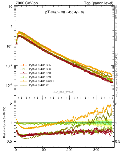 Plot of pTttbar in 7000 GeV pp collisions