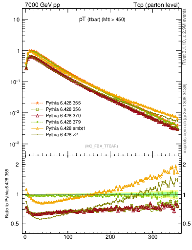 Plot of pTttbar in 7000 GeV pp collisions