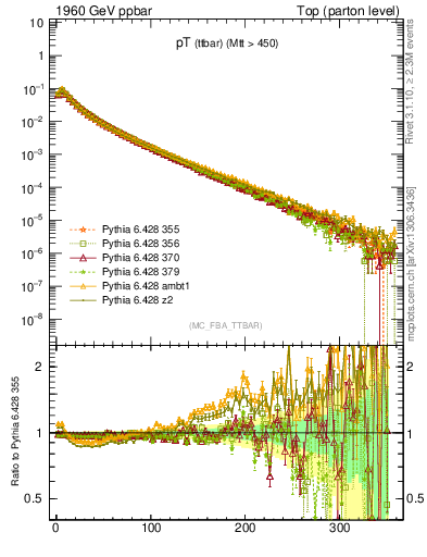 Plot of pTttbar in 1960 GeV ppbar collisions