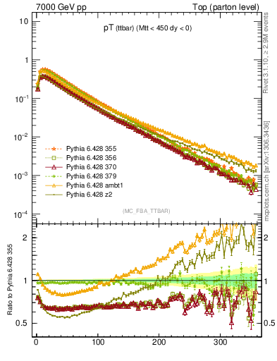 Plot of pTttbar in 7000 GeV pp collisions