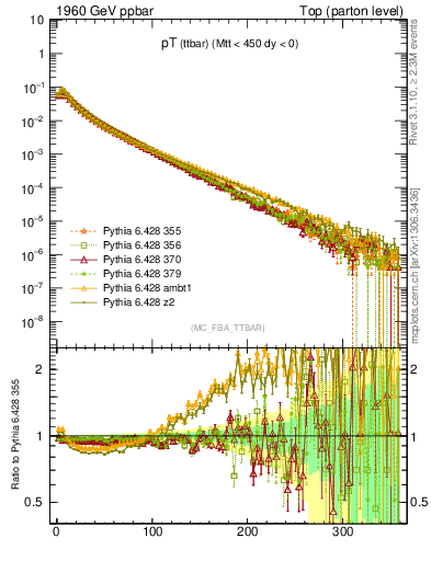 Plot of pTttbar in 1960 GeV ppbar collisions