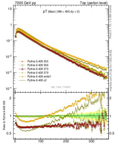 Plot of pTttbar in 7000 GeV pp collisions