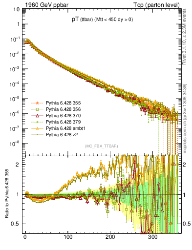 Plot of pTttbar in 1960 GeV ppbar collisions