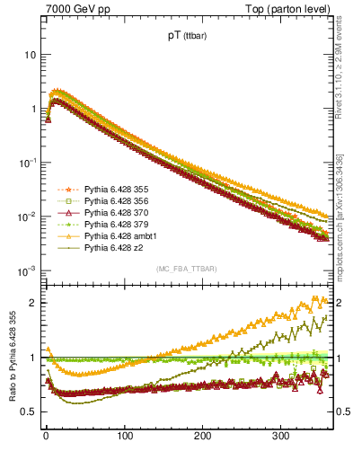 Plot of pTttbar in 7000 GeV pp collisions