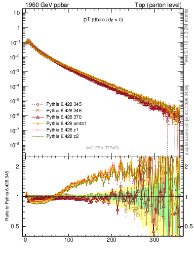 Plot of pTttbar in 1960 GeV ppbar collisions