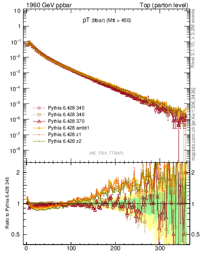 Plot of pTttbar in 1960 GeV ppbar collisions