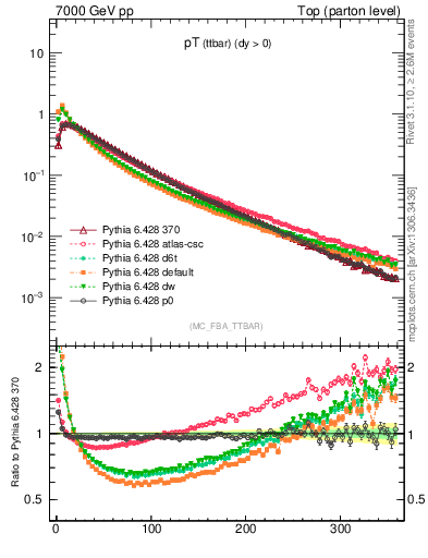 Plot of pTttbar in 7000 GeV pp collisions