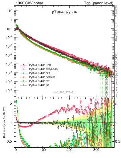 Plot of pTttbar in 1960 GeV ppbar collisions