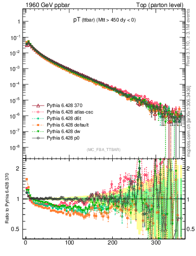 Plot of pTttbar in 1960 GeV ppbar collisions