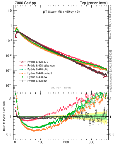 Plot of pTttbar in 7000 GeV pp collisions