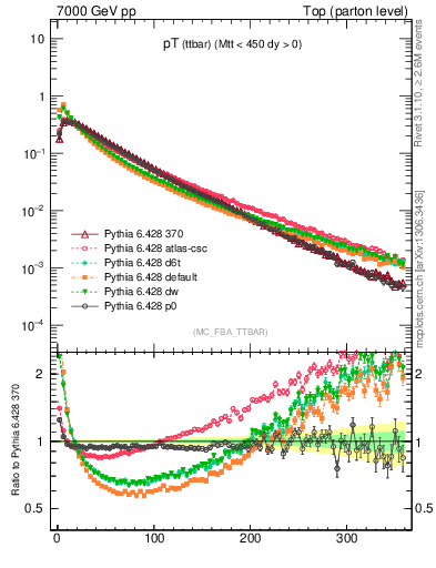 Plot of pTttbar in 7000 GeV pp collisions