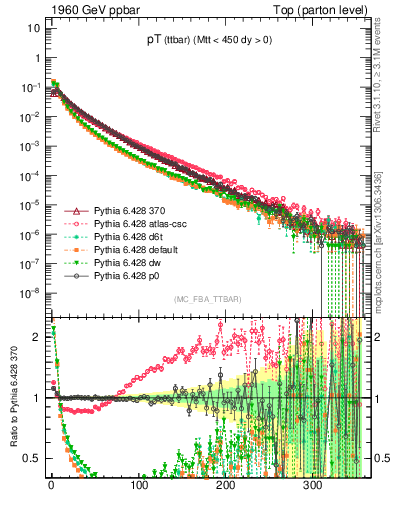 Plot of pTttbar in 1960 GeV ppbar collisions