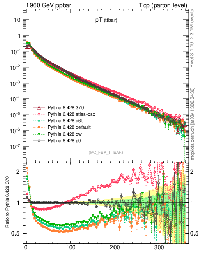 Plot of pTttbar in 1960 GeV ppbar collisions