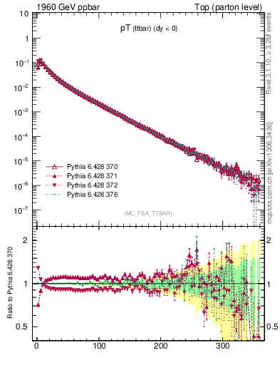 Plot of pTttbar in 1960 GeV ppbar collisions