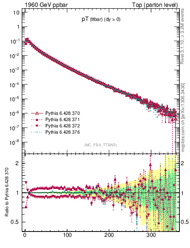 Plot of pTttbar in 1960 GeV ppbar collisions