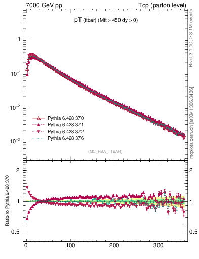 Plot of pTttbar in 7000 GeV pp collisions