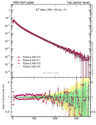 Plot of pTttbar in 1960 GeV ppbar collisions