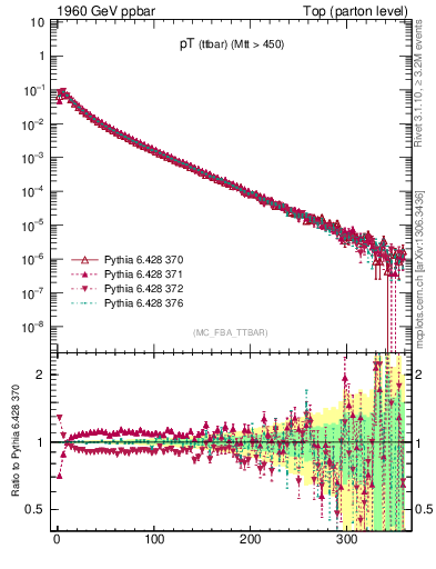 Plot of pTttbar in 1960 GeV ppbar collisions