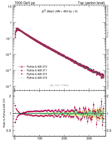 Plot of pTttbar in 7000 GeV pp collisions