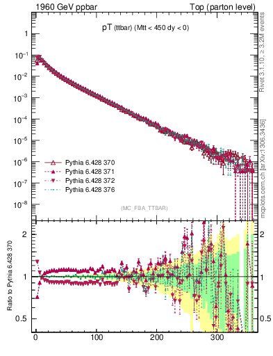 Plot of pTttbar in 1960 GeV ppbar collisions