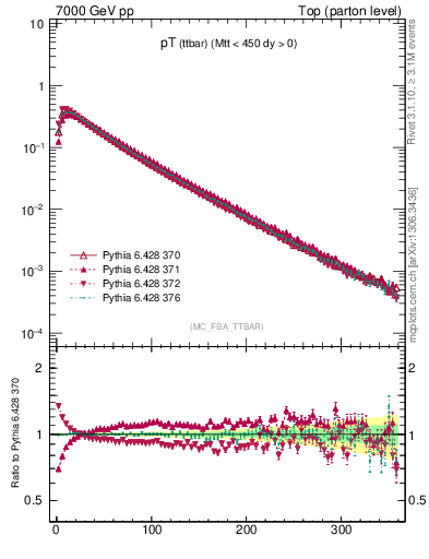 Plot of pTttbar in 7000 GeV pp collisions