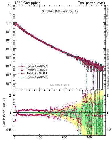 Plot of pTttbar in 1960 GeV ppbar collisions