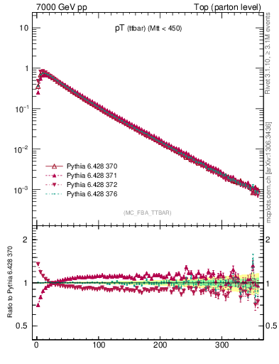 Plot of pTttbar in 7000 GeV pp collisions